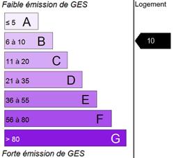 Diagnostic GES