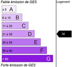 Diagnostic GES