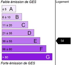 Diagnostic GES