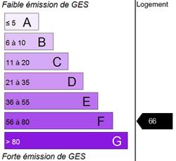 Diagnostic GES