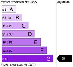 Diagnostic GES
